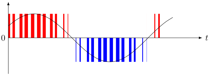 A PWM signal generating a sine wave